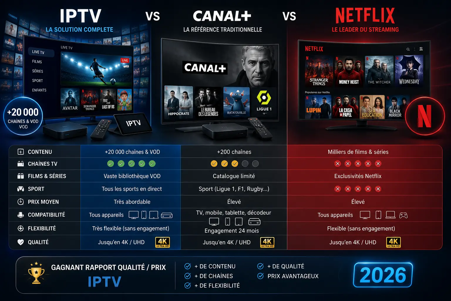Comparatif IPTV vs Canal+ vs Netflix
